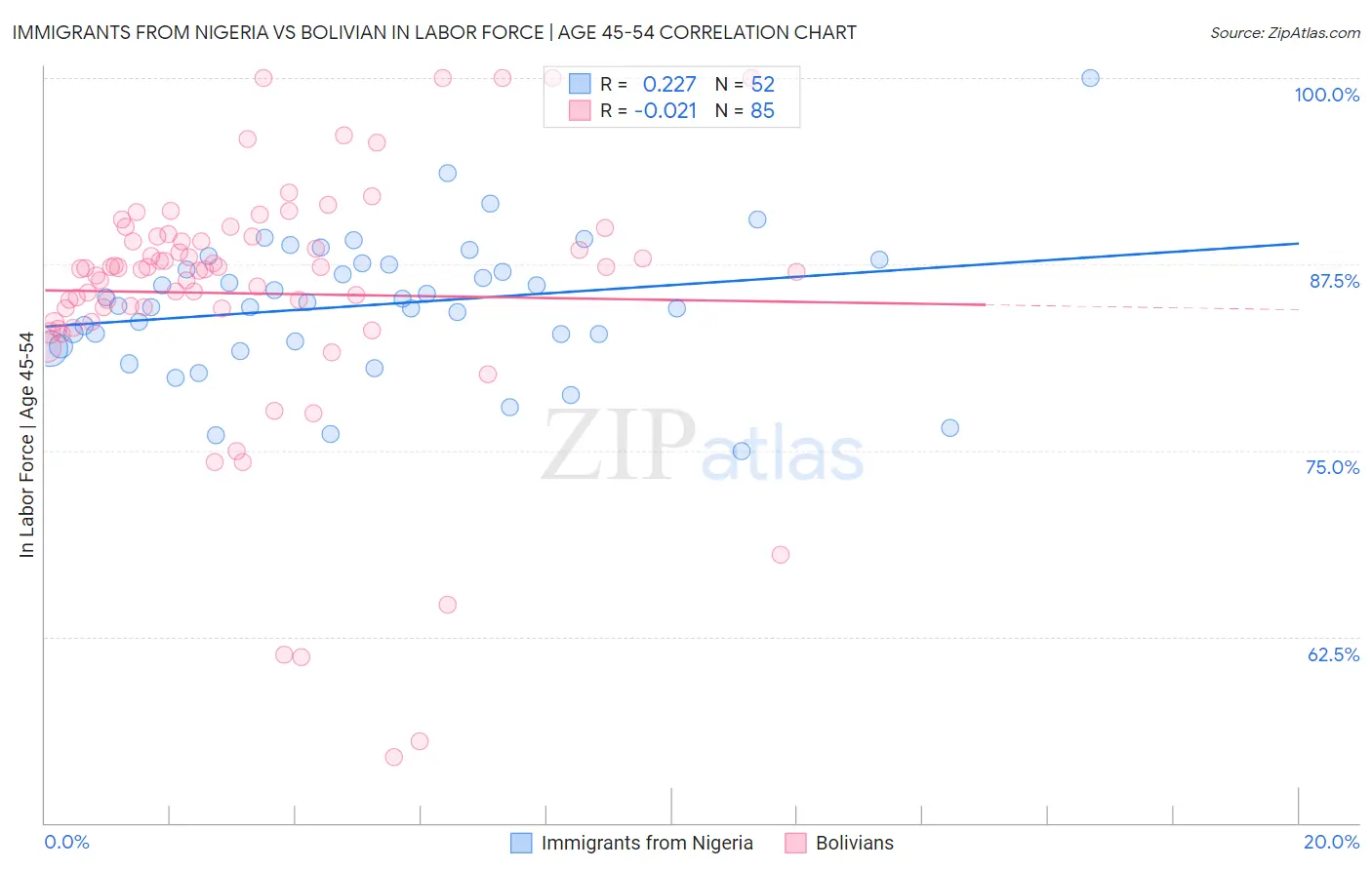 Immigrants from Nigeria vs Bolivian In Labor Force | Age 45-54