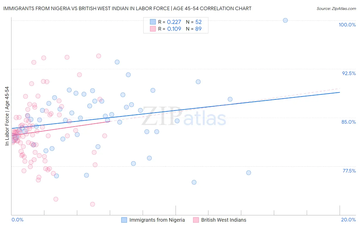 Immigrants from Nigeria vs British West Indian In Labor Force | Age 45-54