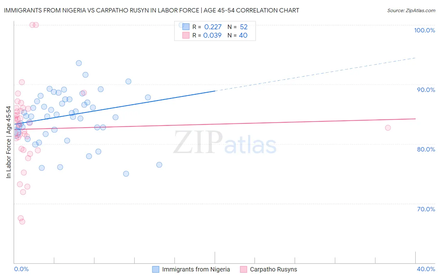 Immigrants from Nigeria vs Carpatho Rusyn In Labor Force | Age 45-54