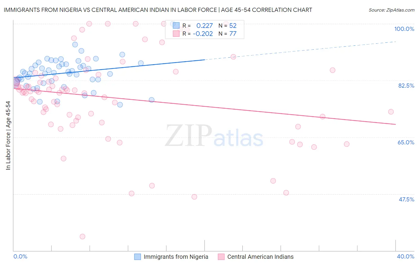 Immigrants from Nigeria vs Central American Indian In Labor Force | Age 45-54