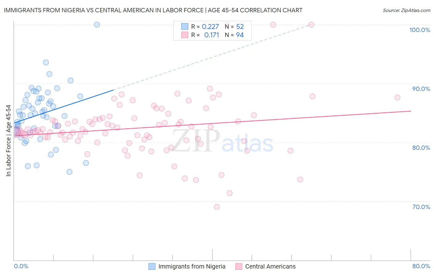 Immigrants from Nigeria vs Central American In Labor Force | Age 45-54