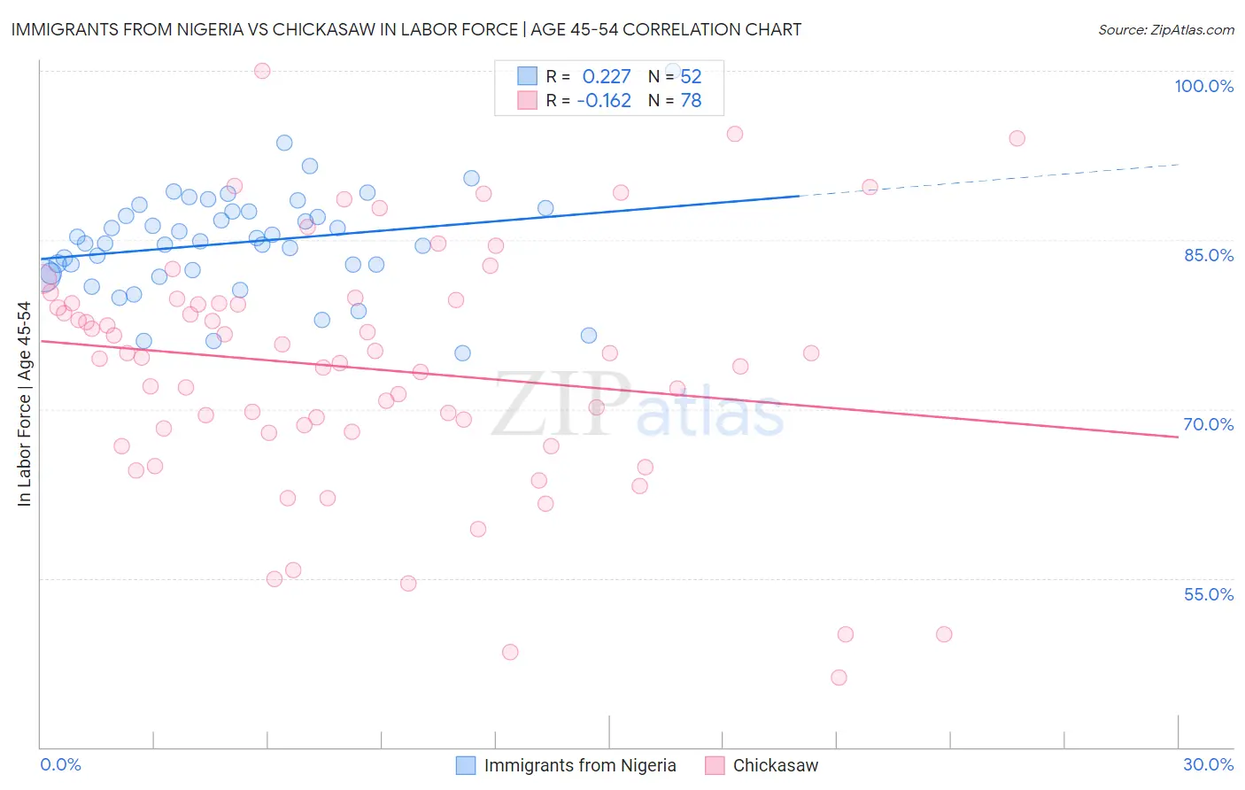 Immigrants from Nigeria vs Chickasaw In Labor Force | Age 45-54