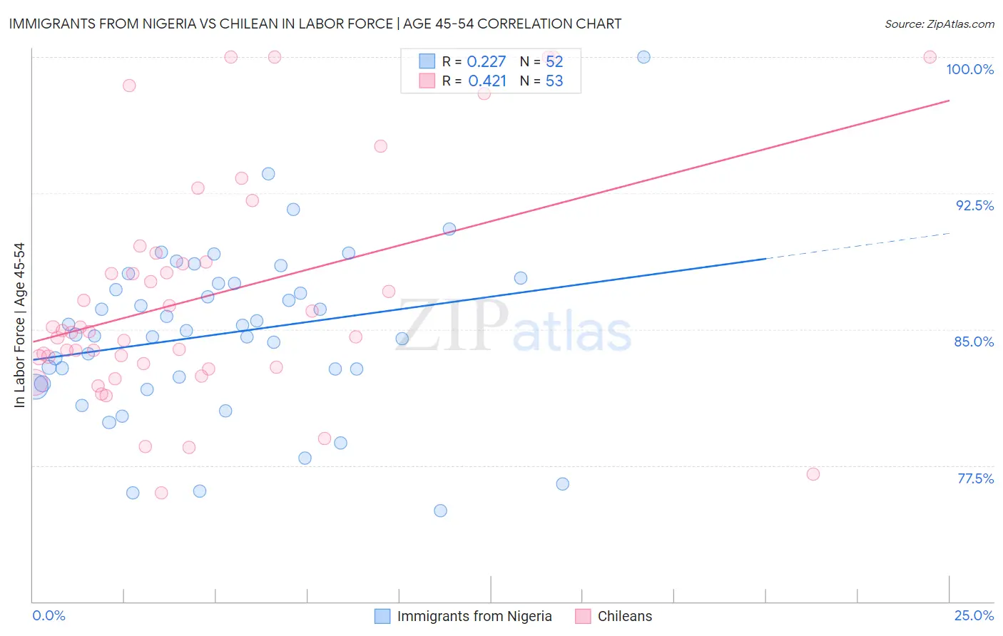 Immigrants from Nigeria vs Chilean In Labor Force | Age 45-54