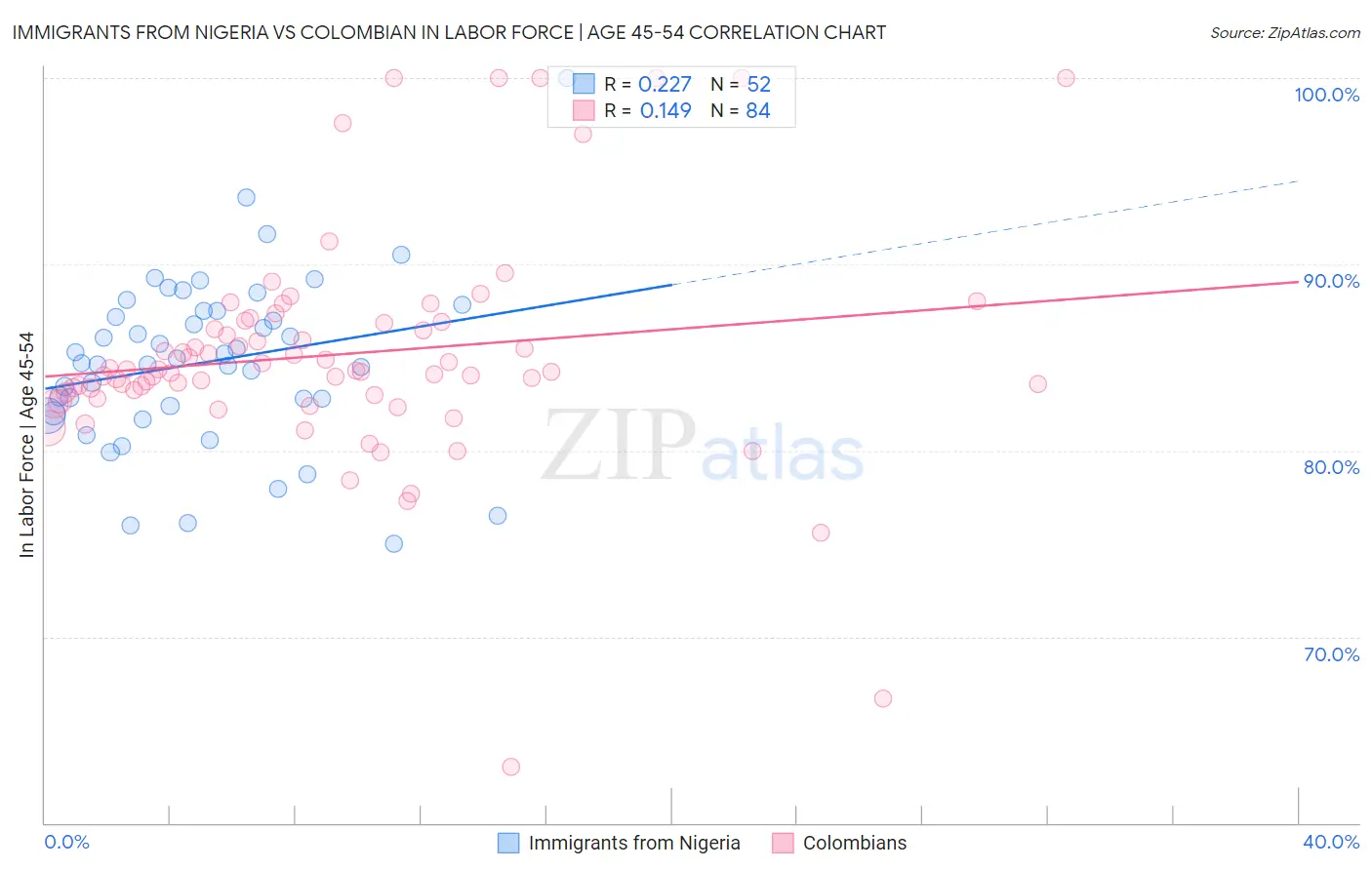 Immigrants from Nigeria vs Colombian In Labor Force | Age 45-54