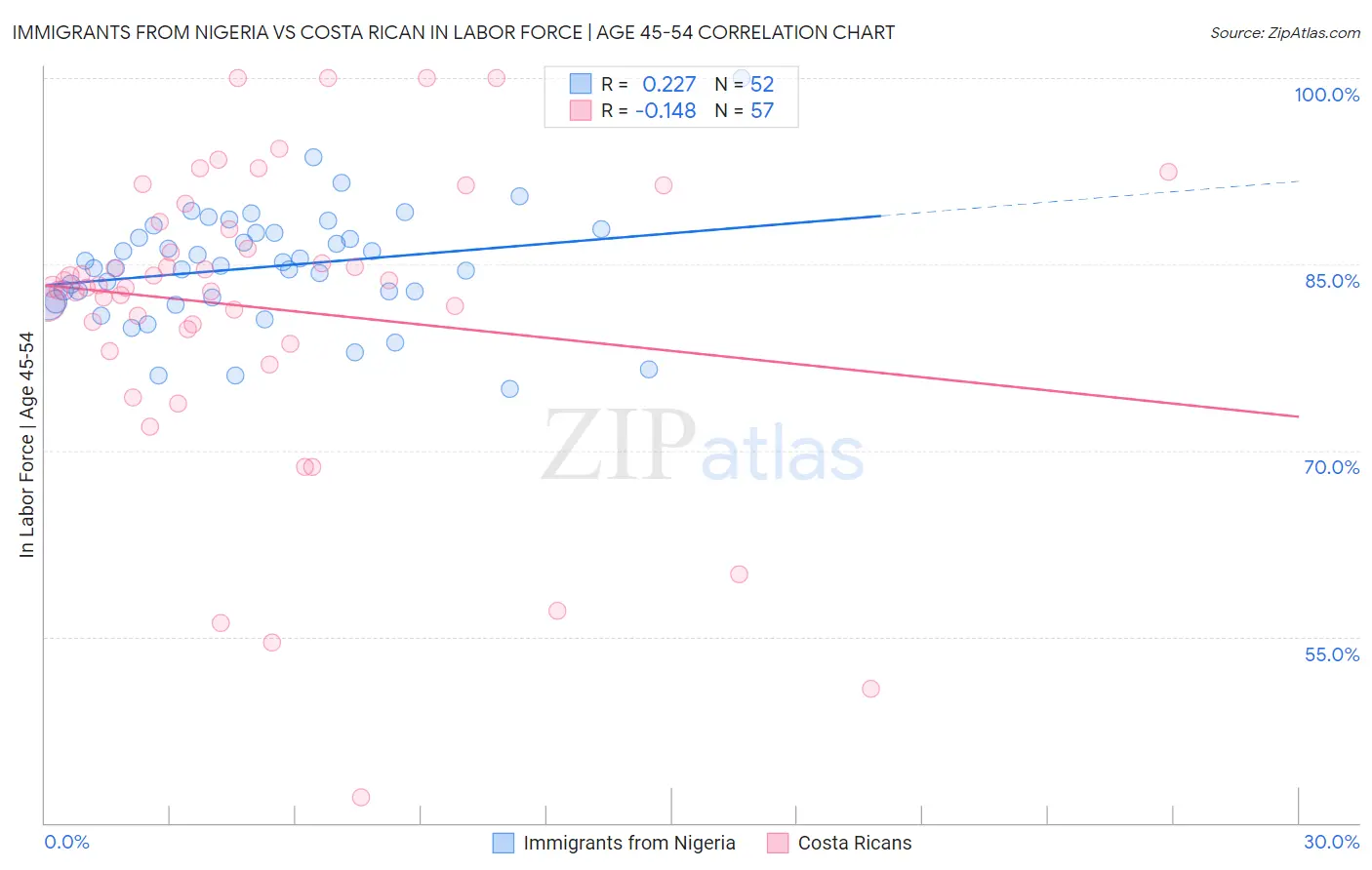 Immigrants from Nigeria vs Costa Rican In Labor Force | Age 45-54