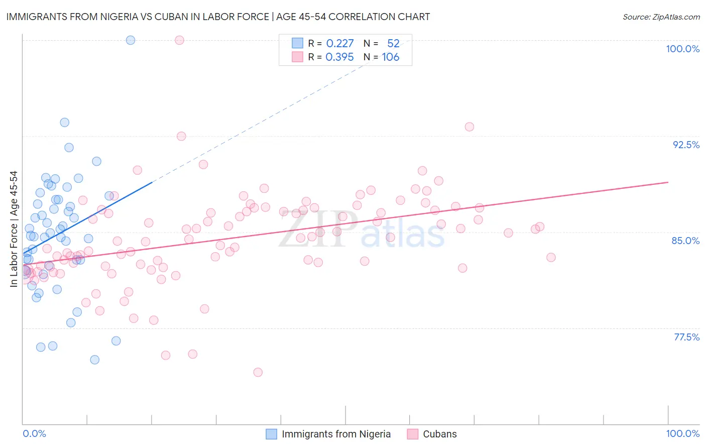 Immigrants from Nigeria vs Cuban In Labor Force | Age 45-54