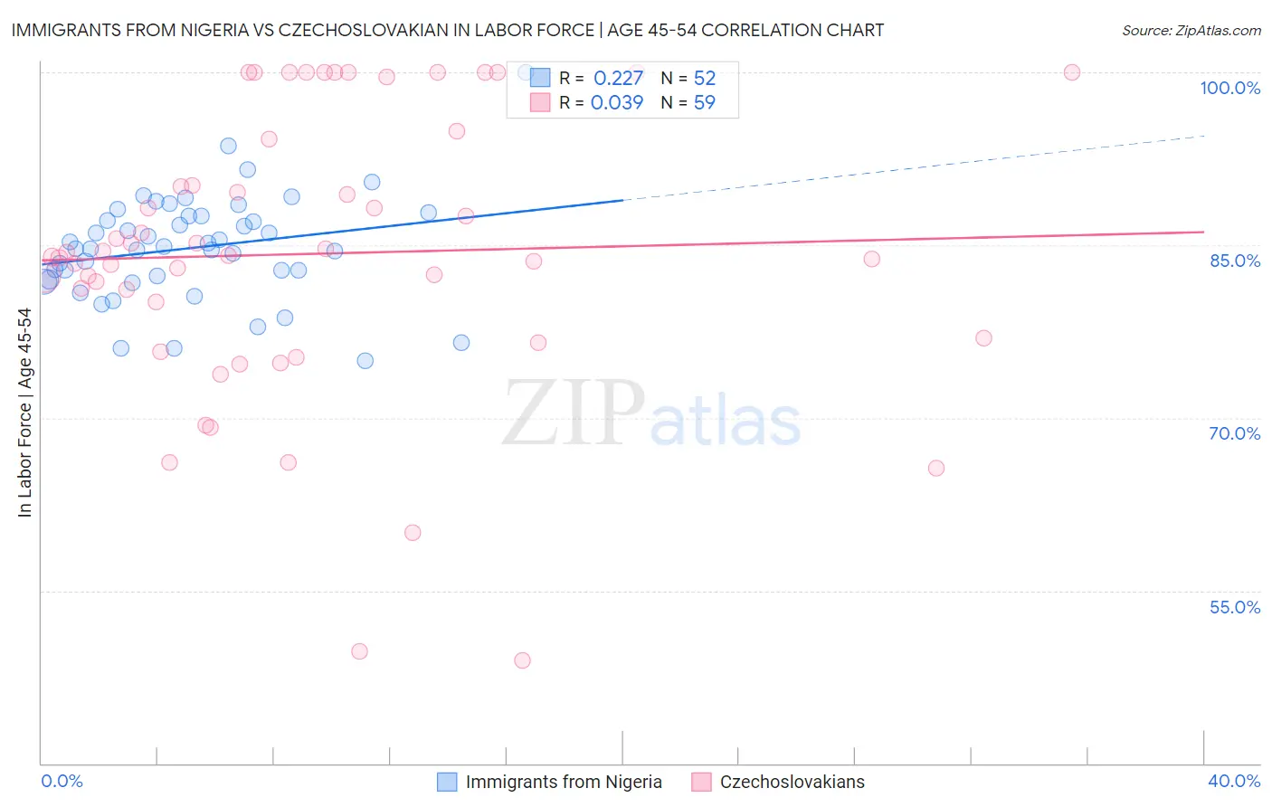 Immigrants from Nigeria vs Czechoslovakian In Labor Force | Age 45-54