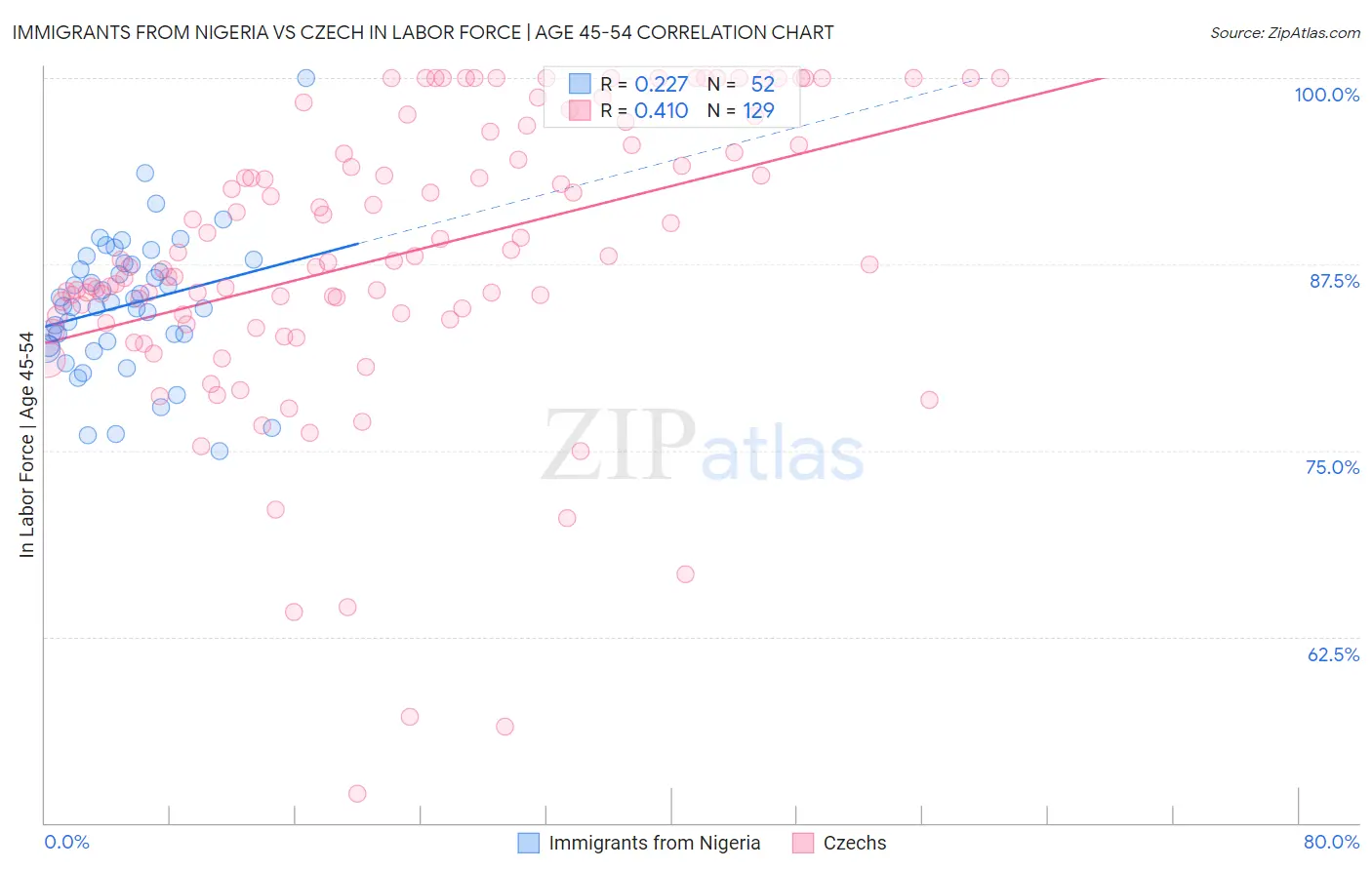 Immigrants from Nigeria vs Czech In Labor Force | Age 45-54