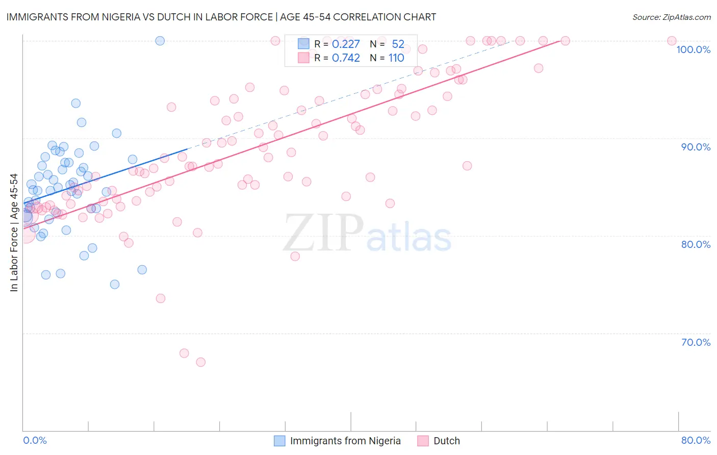 Immigrants from Nigeria vs Dutch In Labor Force | Age 45-54