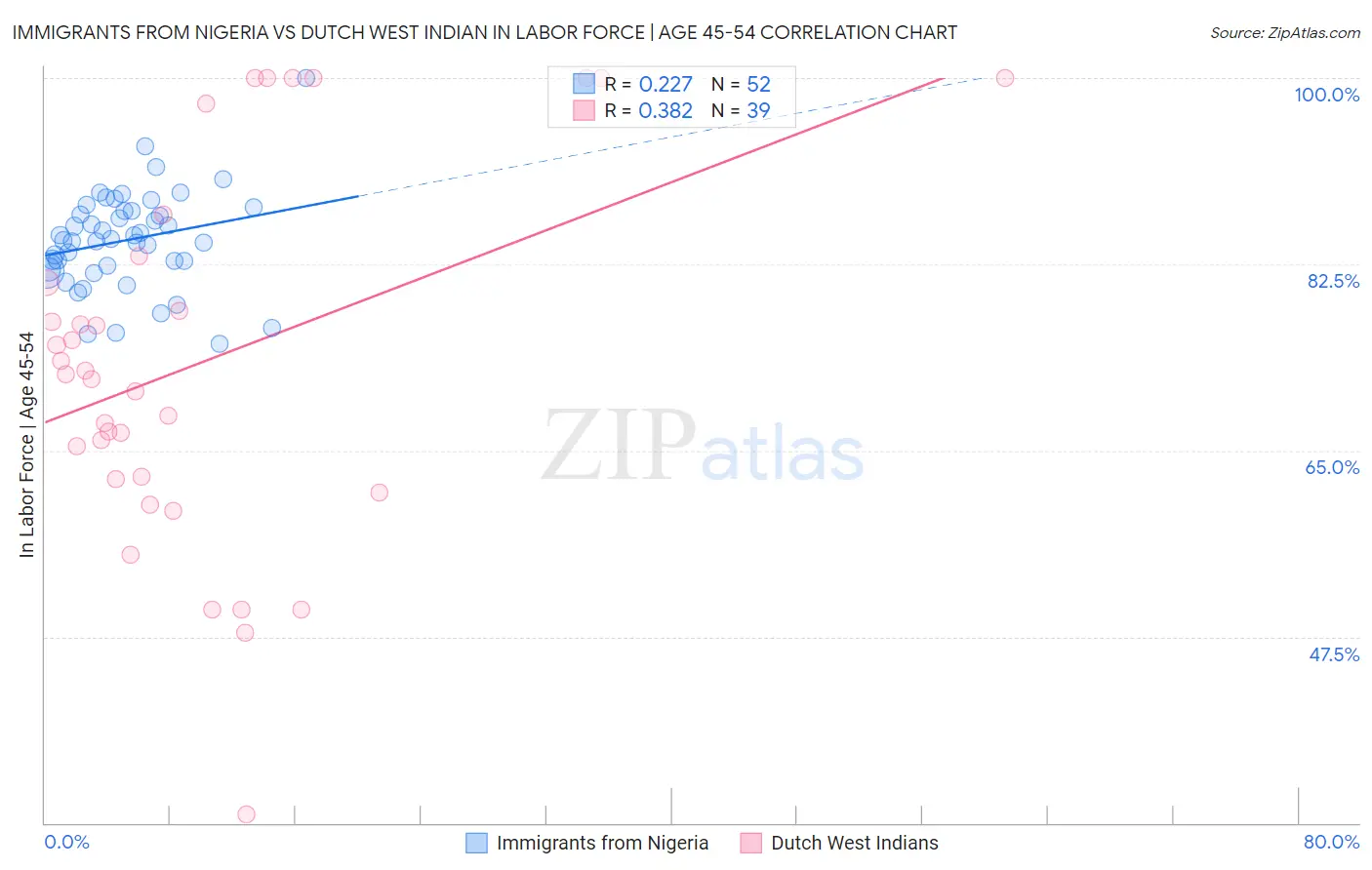 Immigrants from Nigeria vs Dutch West Indian In Labor Force | Age 45-54