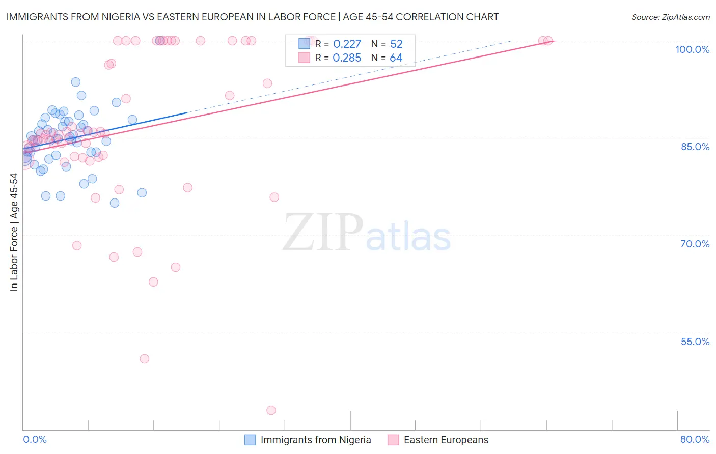Immigrants from Nigeria vs Eastern European In Labor Force | Age 45-54