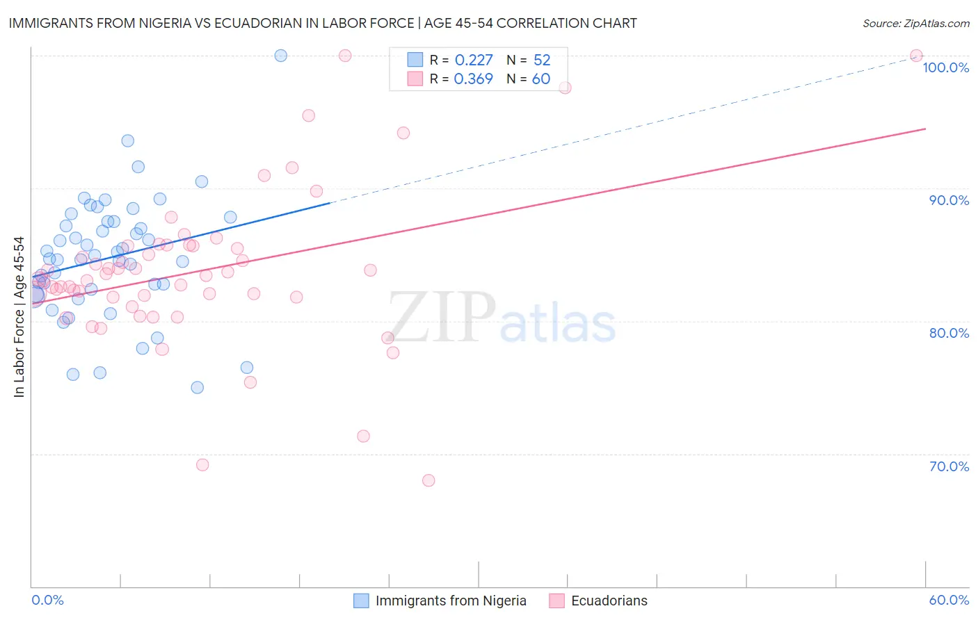 Immigrants from Nigeria vs Ecuadorian In Labor Force | Age 45-54