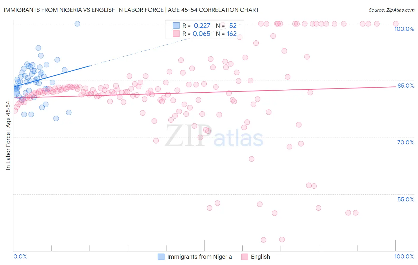 Immigrants from Nigeria vs English In Labor Force | Age 45-54