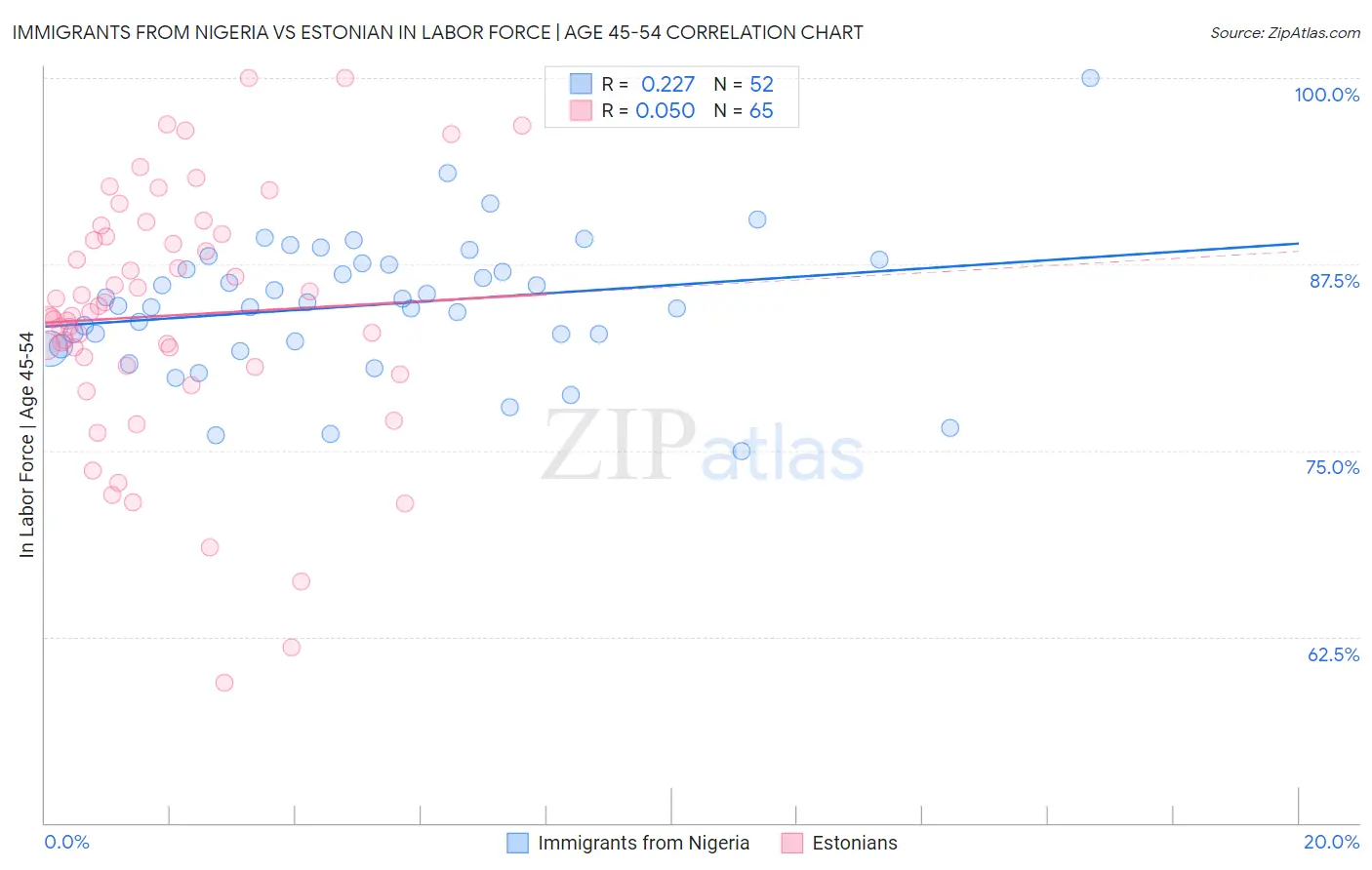 Immigrants from Nigeria vs Estonian In Labor Force | Age 45-54