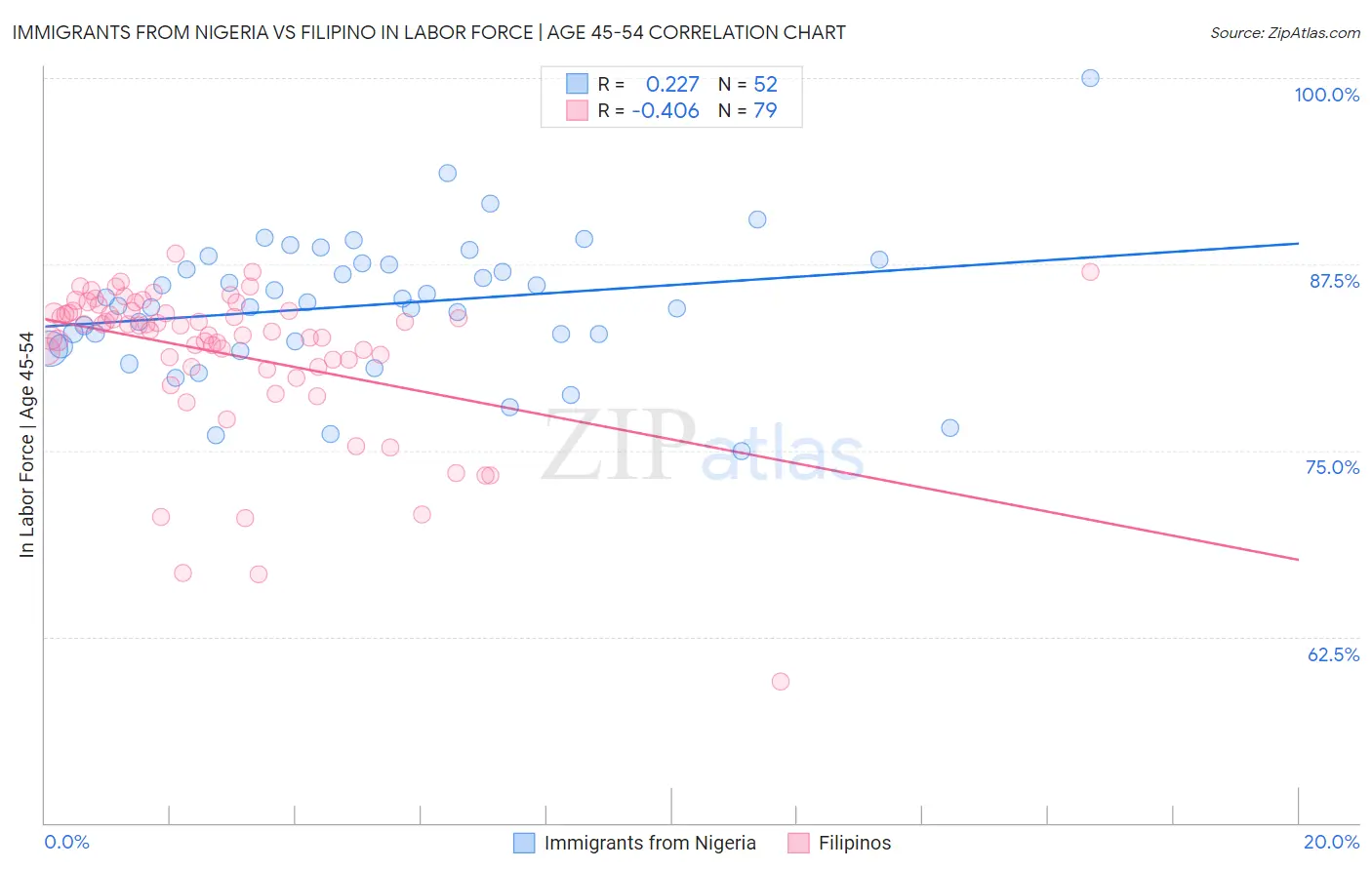 Immigrants from Nigeria vs Filipino In Labor Force | Age 45-54