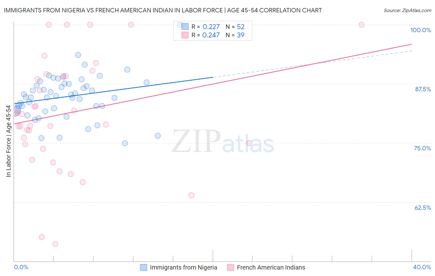 Immigrants from Nigeria vs French American Indian In Labor Force | Age 45-54