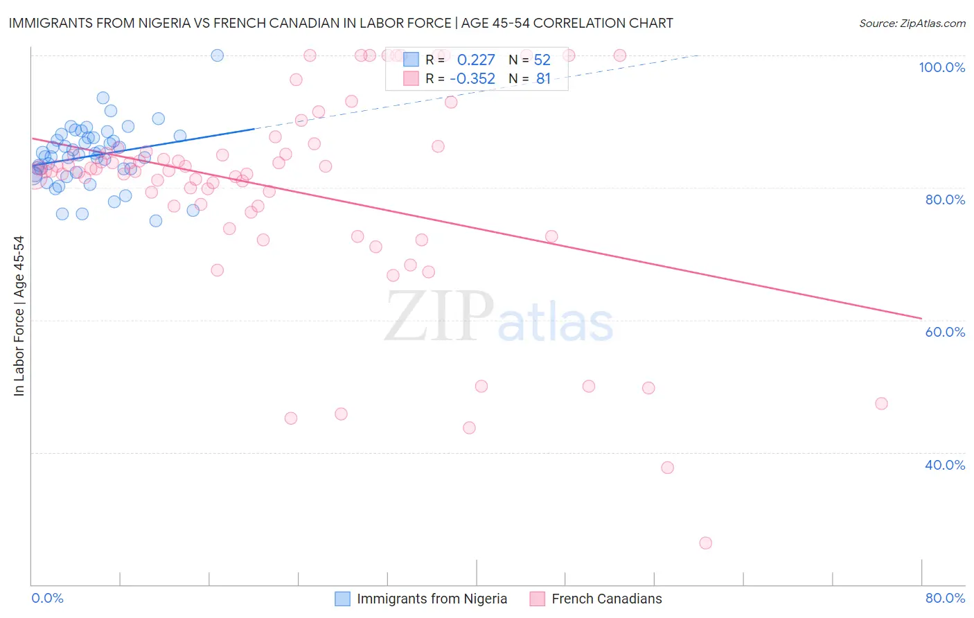 Immigrants from Nigeria vs French Canadian In Labor Force | Age 45-54
