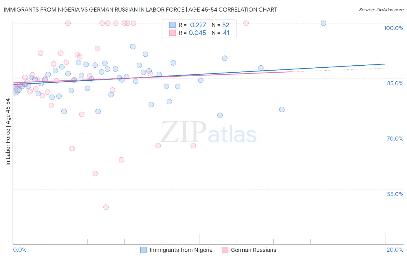 Immigrants from Nigeria vs German Russian In Labor Force | Age 45-54