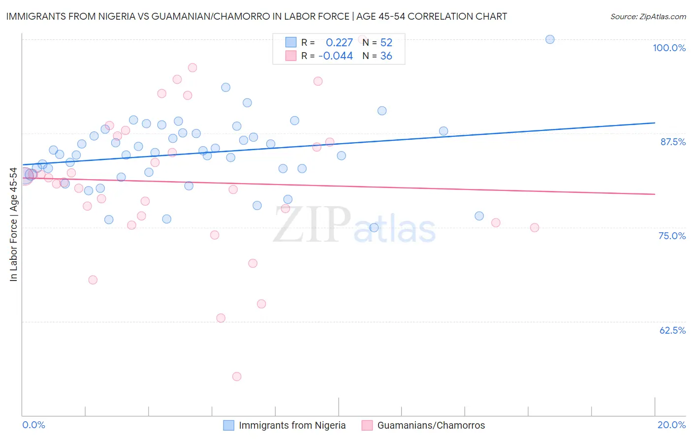 Immigrants from Nigeria vs Guamanian/Chamorro In Labor Force | Age 45-54