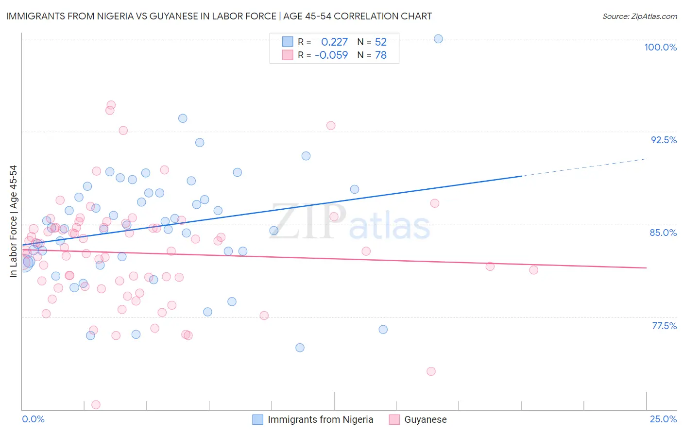 Immigrants from Nigeria vs Guyanese In Labor Force | Age 45-54