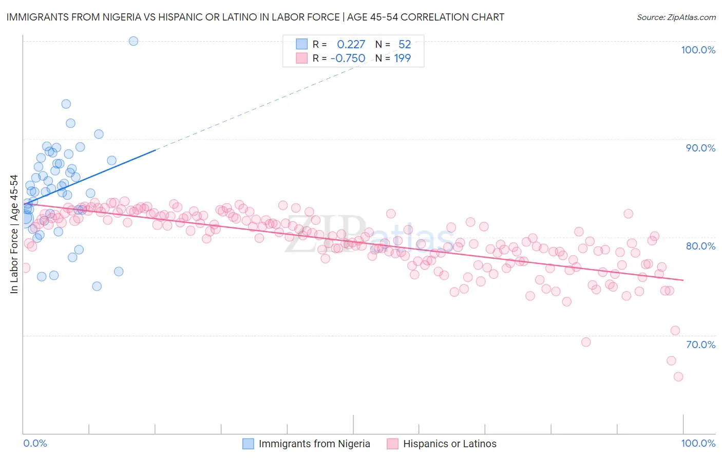 Immigrants from Nigeria vs Hispanic or Latino In Labor Force | Age 45-54