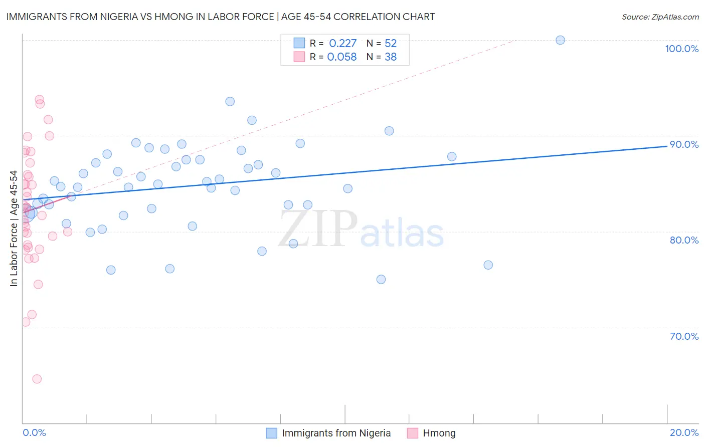 Immigrants from Nigeria vs Hmong In Labor Force | Age 45-54