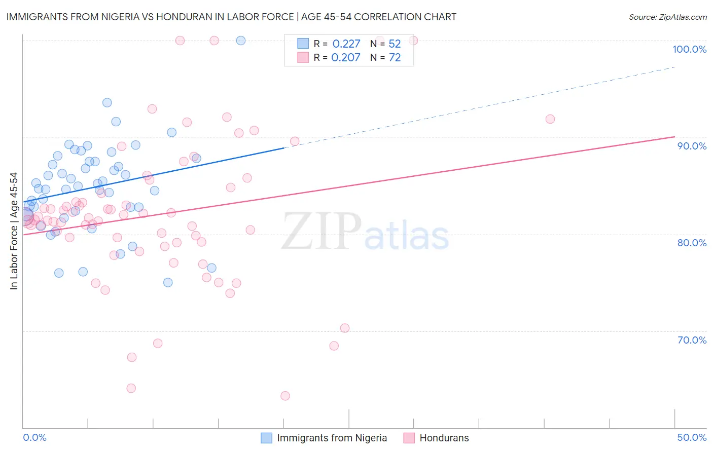 Immigrants from Nigeria vs Honduran In Labor Force | Age 45-54