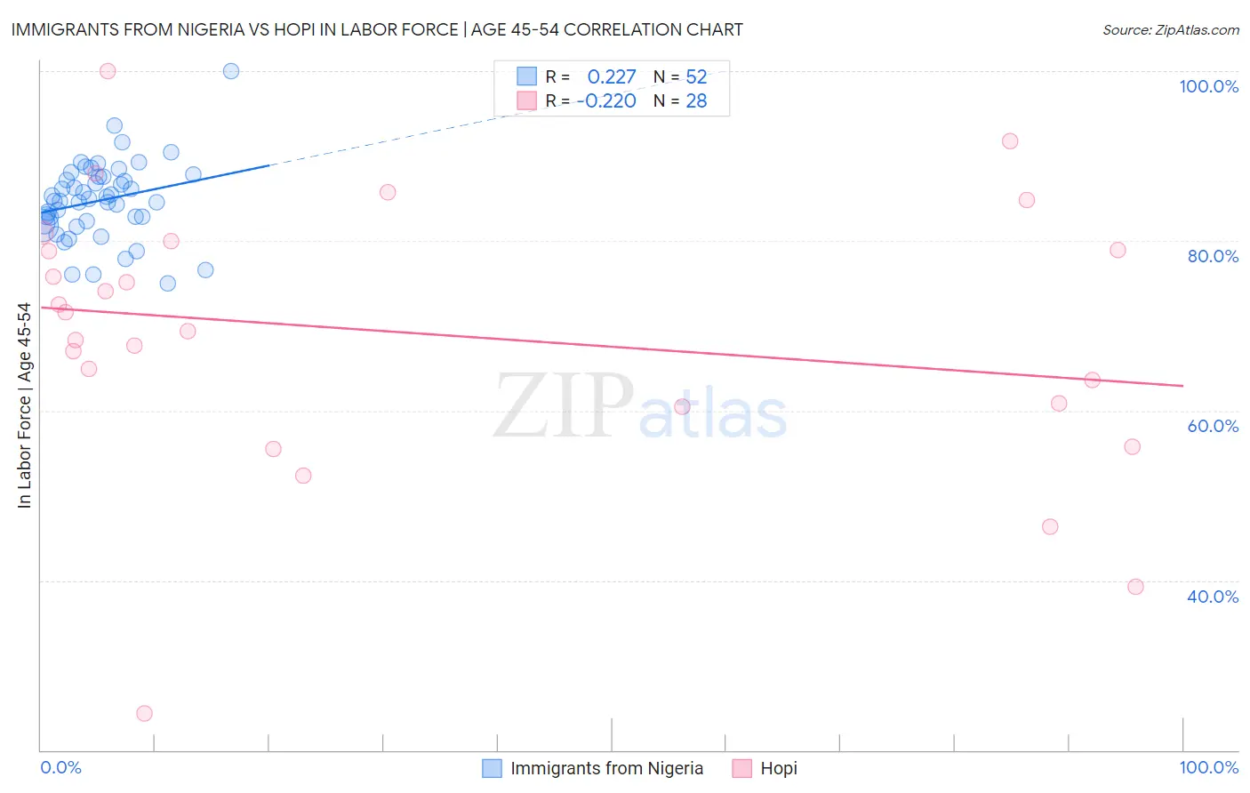 Immigrants from Nigeria vs Hopi In Labor Force | Age 45-54