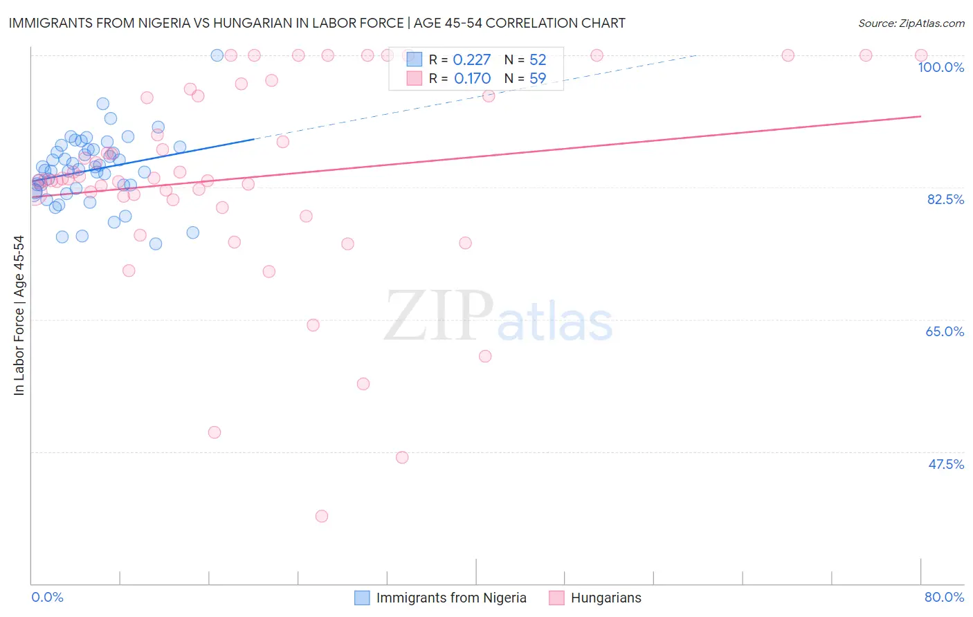 Immigrants from Nigeria vs Hungarian In Labor Force | Age 45-54