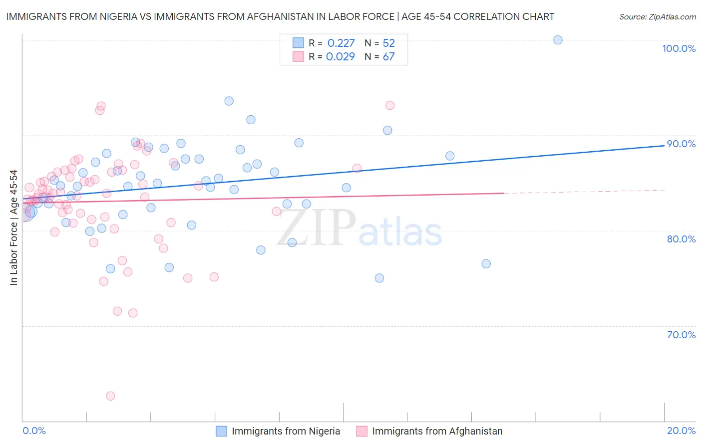 Immigrants from Nigeria vs Immigrants from Afghanistan In Labor Force | Age 45-54