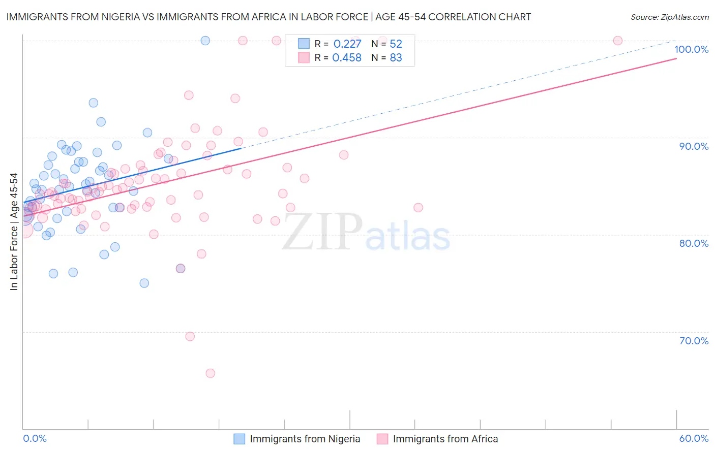 Immigrants from Nigeria vs Immigrants from Africa In Labor Force | Age 45-54