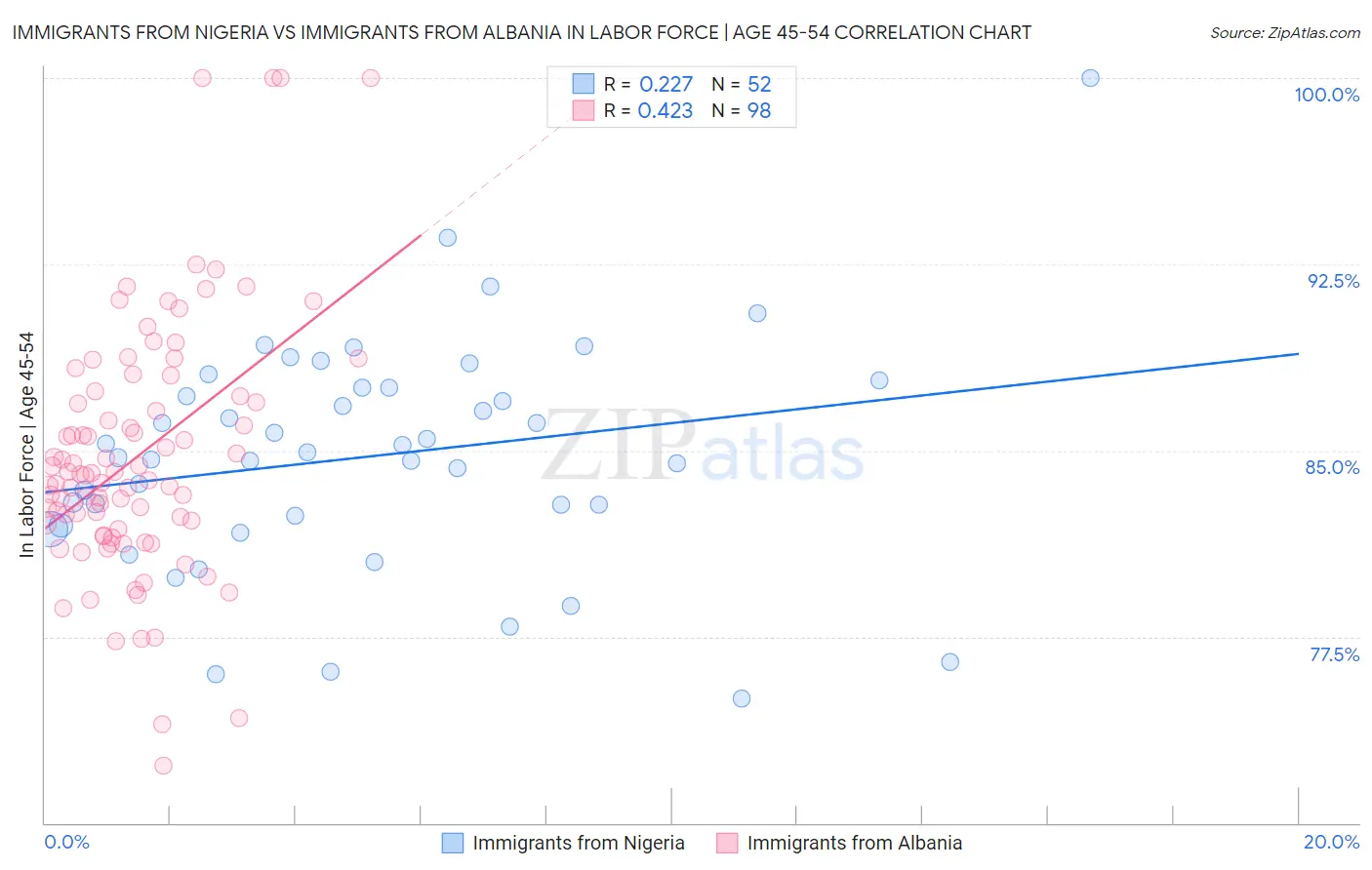 Immigrants from Nigeria vs Immigrants from Albania In Labor Force | Age 45-54