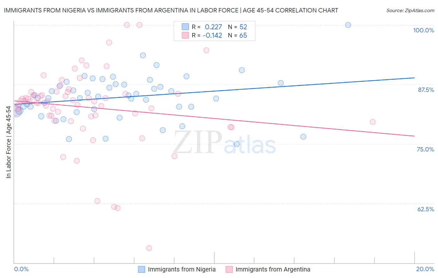 Immigrants from Nigeria vs Immigrants from Argentina In Labor Force | Age 45-54