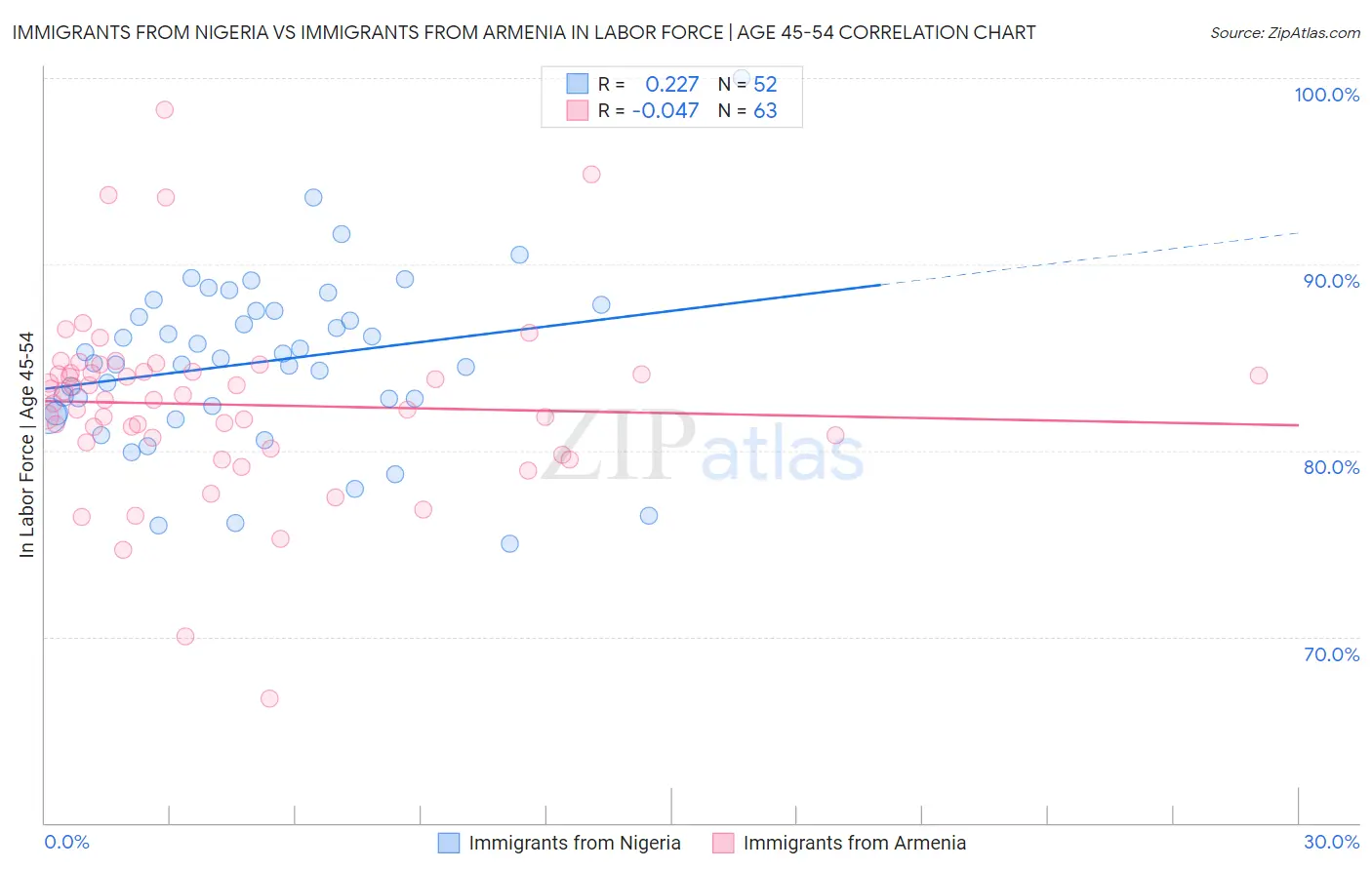 Immigrants from Nigeria vs Immigrants from Armenia In Labor Force | Age 45-54