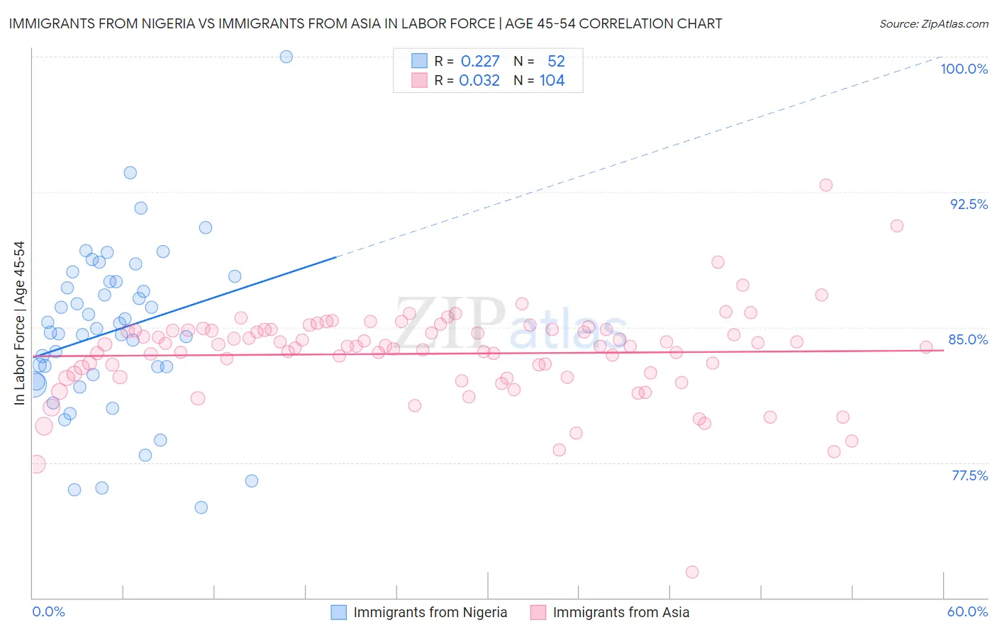 Immigrants from Nigeria vs Immigrants from Asia In Labor Force | Age 45-54