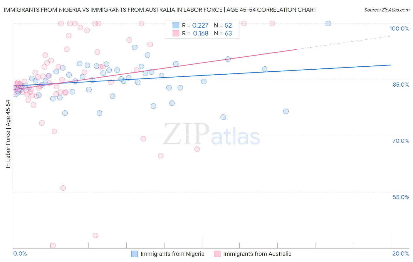 Immigrants from Nigeria vs Immigrants from Australia In Labor Force | Age 45-54