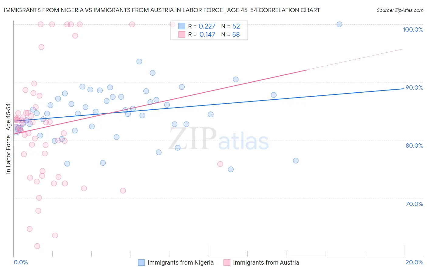Immigrants from Nigeria vs Immigrants from Austria In Labor Force | Age 45-54