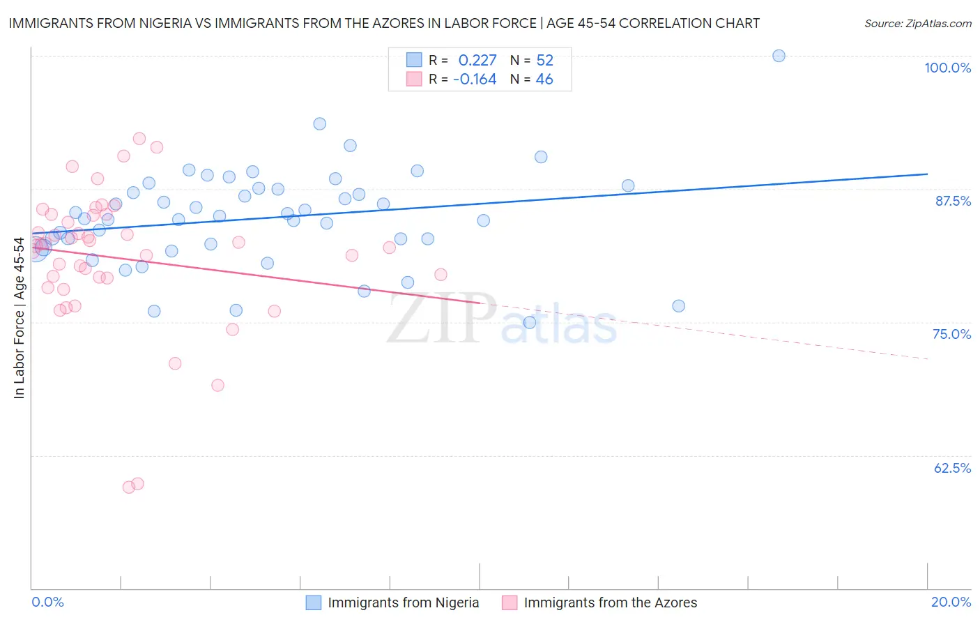 Immigrants from Nigeria vs Immigrants from the Azores In Labor Force | Age 45-54