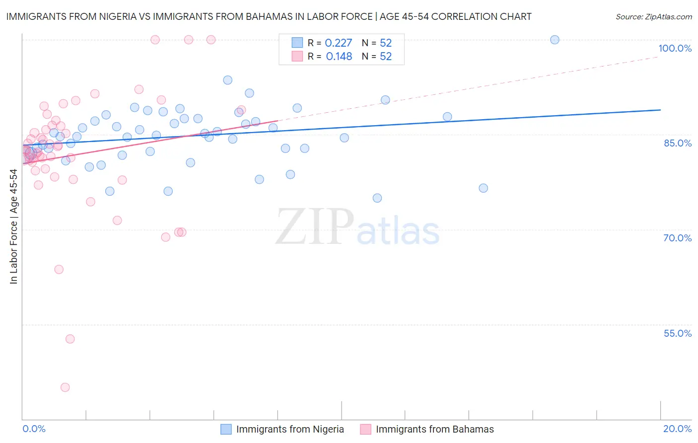 Immigrants from Nigeria vs Immigrants from Bahamas In Labor Force | Age 45-54