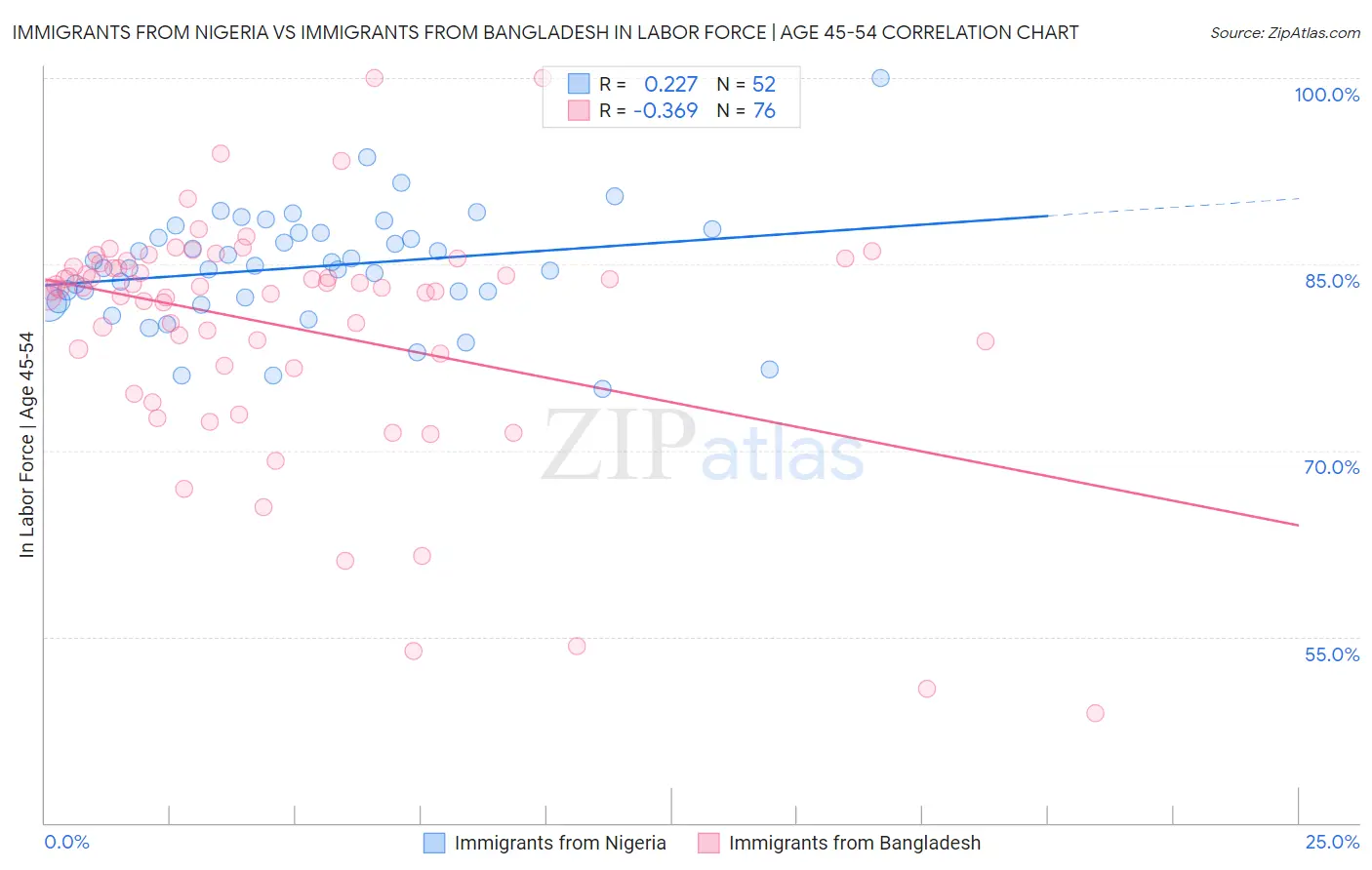 Immigrants from Nigeria vs Immigrants from Bangladesh In Labor Force | Age 45-54