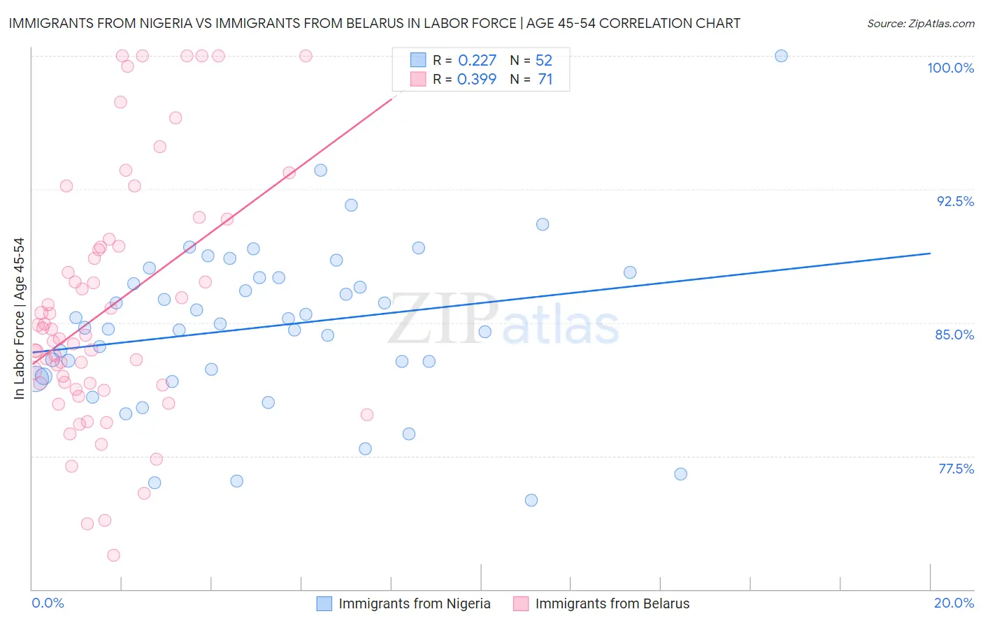 Immigrants from Nigeria vs Immigrants from Belarus In Labor Force | Age 45-54