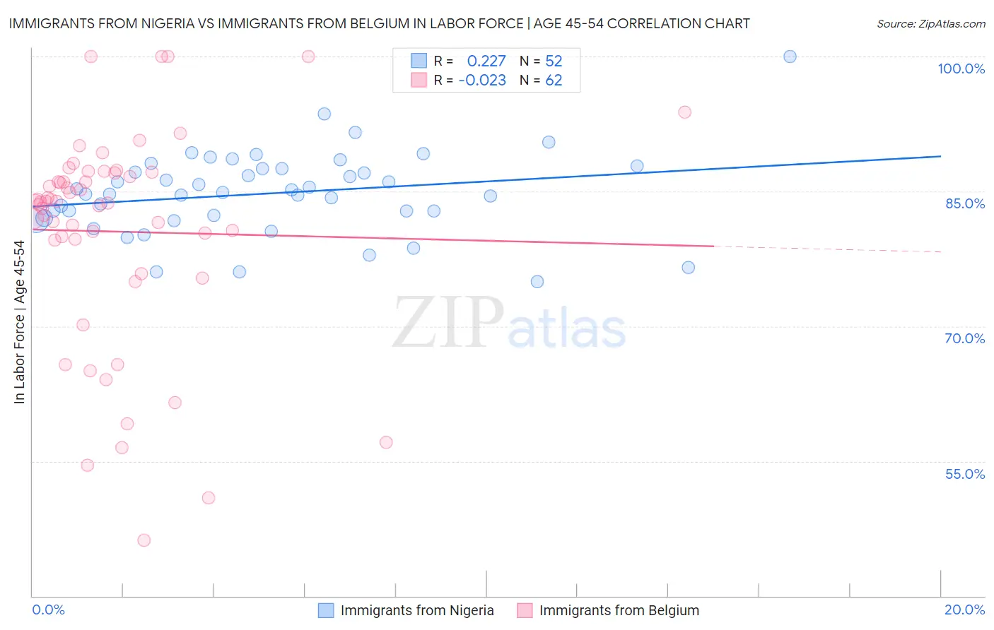Immigrants from Nigeria vs Immigrants from Belgium In Labor Force | Age 45-54