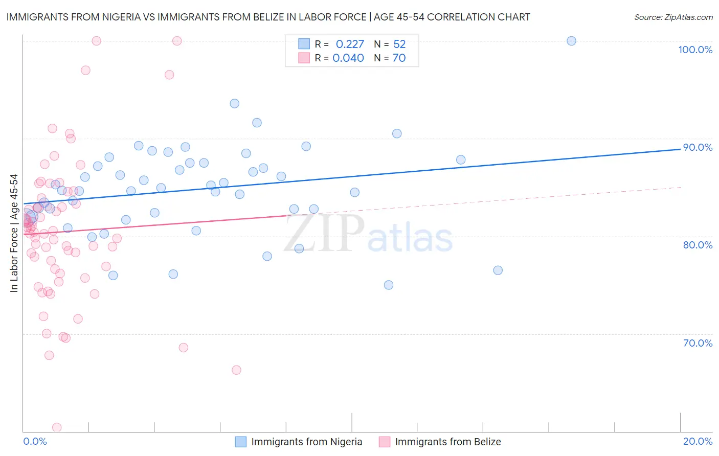 Immigrants from Nigeria vs Immigrants from Belize In Labor Force | Age 45-54