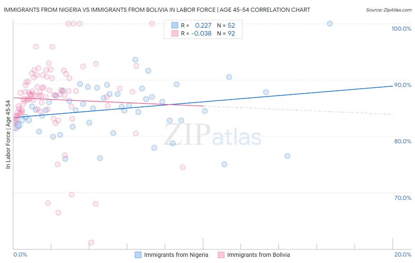 Immigrants from Nigeria vs Immigrants from Bolivia In Labor Force | Age 45-54