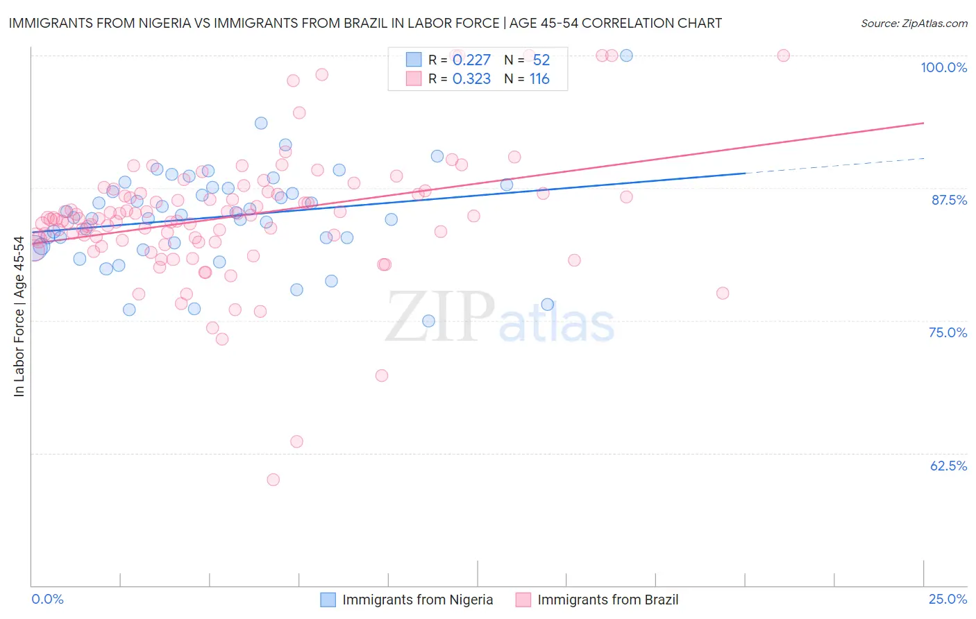 Immigrants from Nigeria vs Immigrants from Brazil In Labor Force | Age 45-54