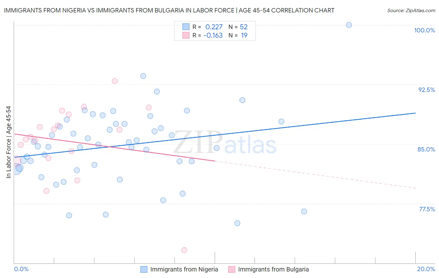 Immigrants from Nigeria vs Immigrants from Bulgaria In Labor Force | Age 45-54