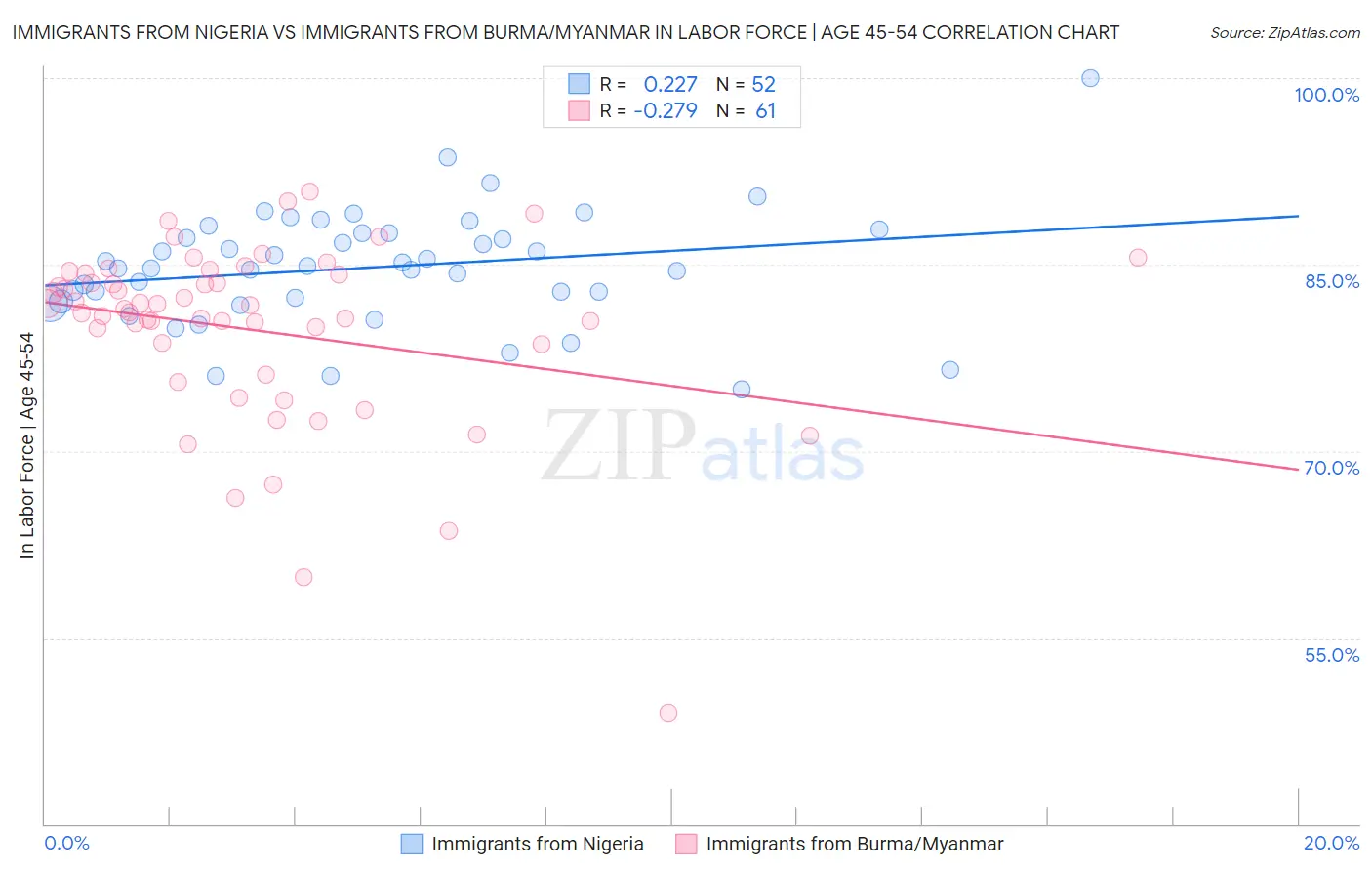 Immigrants from Nigeria vs Immigrants from Burma/Myanmar In Labor Force | Age 45-54