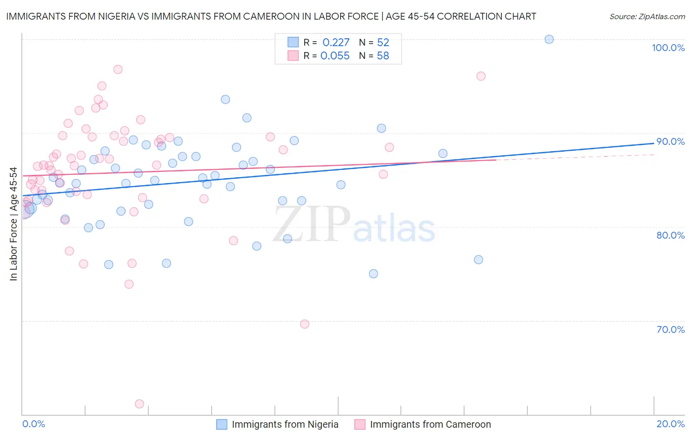 Immigrants from Nigeria vs Immigrants from Cameroon In Labor Force | Age 45-54