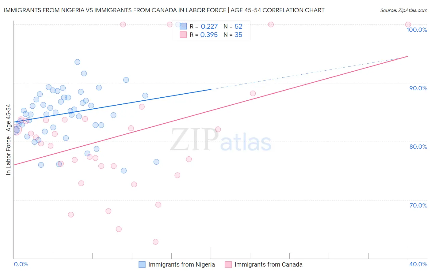 Immigrants from Nigeria vs Immigrants from Canada In Labor Force | Age 45-54