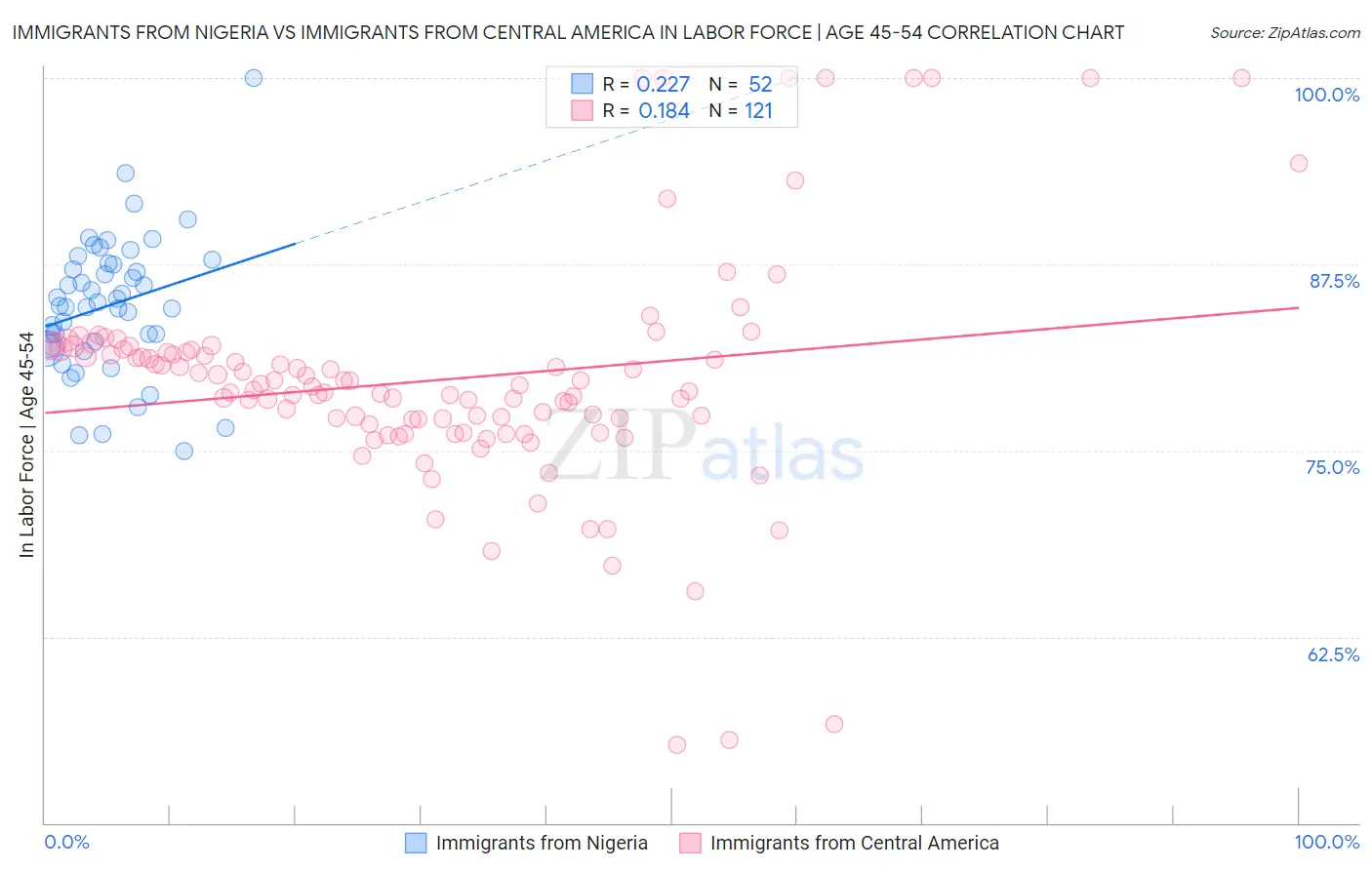 Immigrants from Nigeria vs Immigrants from Central America In Labor Force | Age 45-54